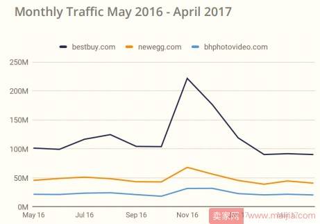 2017年美国电子商务品类大数据曝光