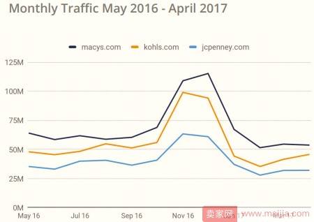 2017年美国电子商务品类大数据曝光