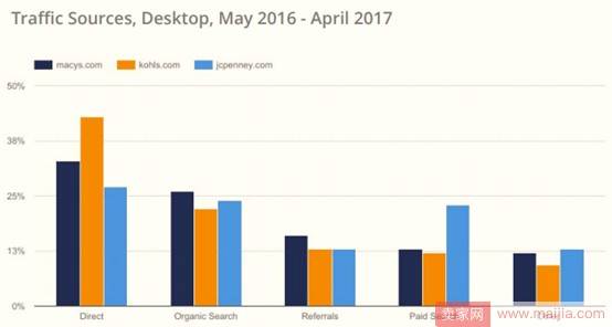 2017年美国电子商务品类大数据曝光