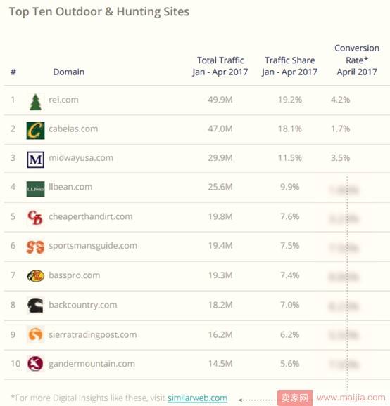 2017年美国电子商务品类大数据曝光