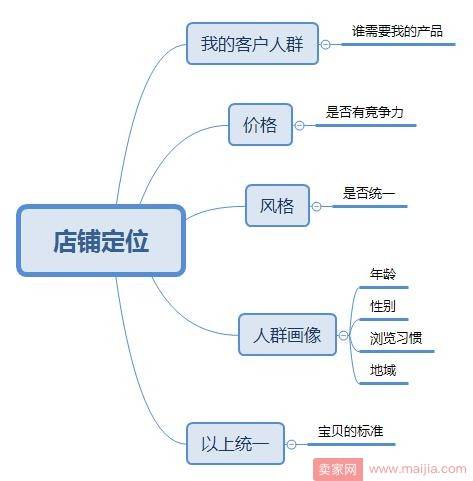 一个店铺从开始就应该做的事情