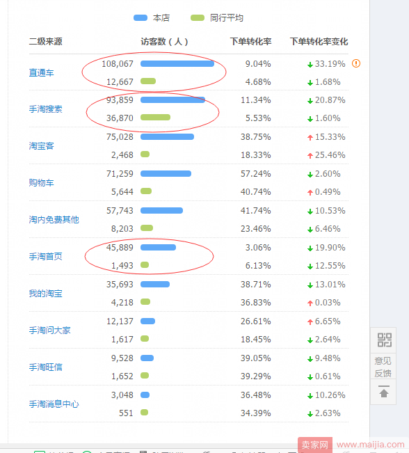 直通车打造爆款优化核心篇，流量转化率如何倍增？