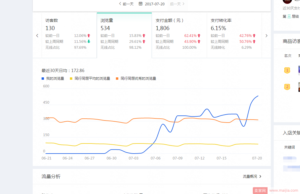 如何快速提升销量和转化率，让你的订单翻倍？