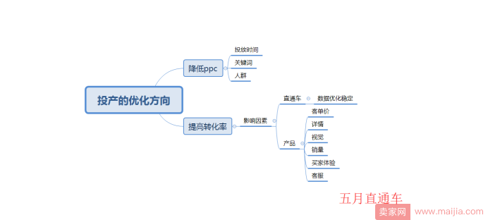 提高直通车投产，你要从两方面去优化