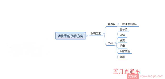 提高直通车投产，你要从两方面去优化