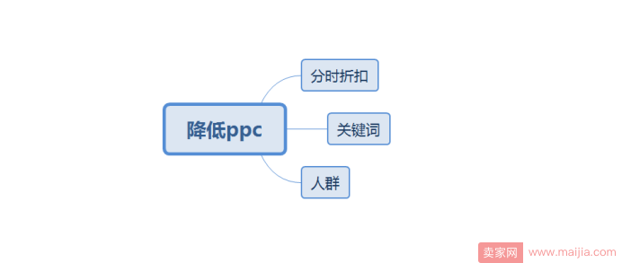 提高直通车投产，你要从两方面去优化