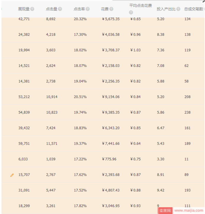 提高直通车投产，你要从两方面去优化