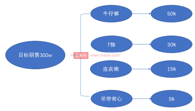 作为运营，如何操作整个店铺整体规划？