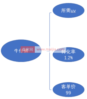 作为运营，如何操作整个店铺整体规划？