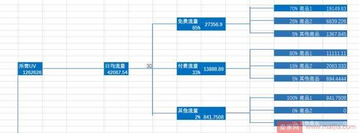 作为运营，如何操作整个店铺整体规划？