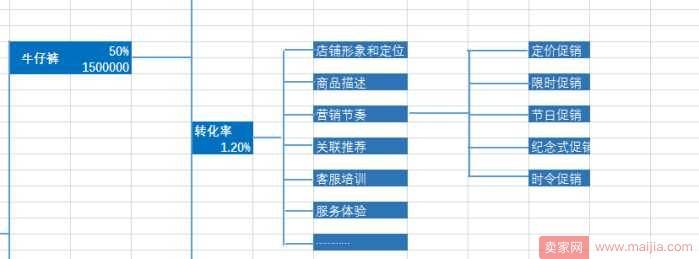 作为运营，如何操作整个店铺整体规划？