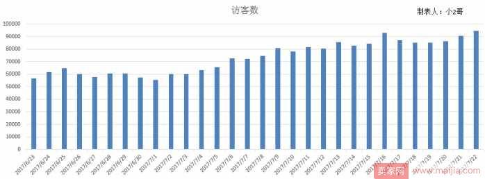 如何利用对比分析法去了解你店铺的现状？