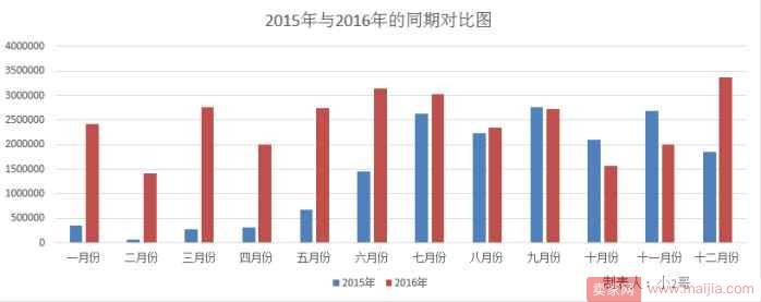 如何利用对比分析法去了解你店铺的现状？