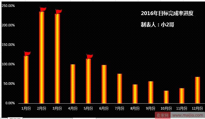 如何利用对比分析法去了解你店铺的现状？