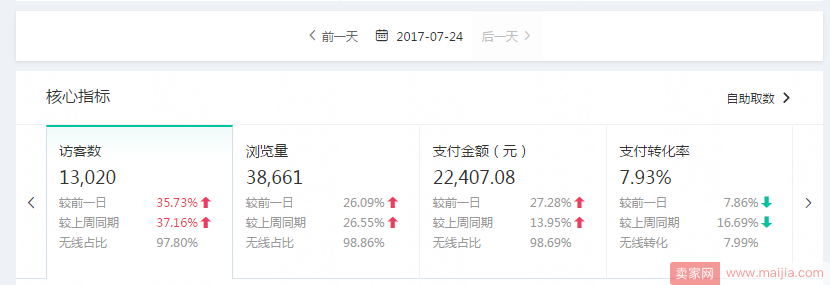 实操c店小类目爆款打造案例：投入产出比从3.18升到9.96