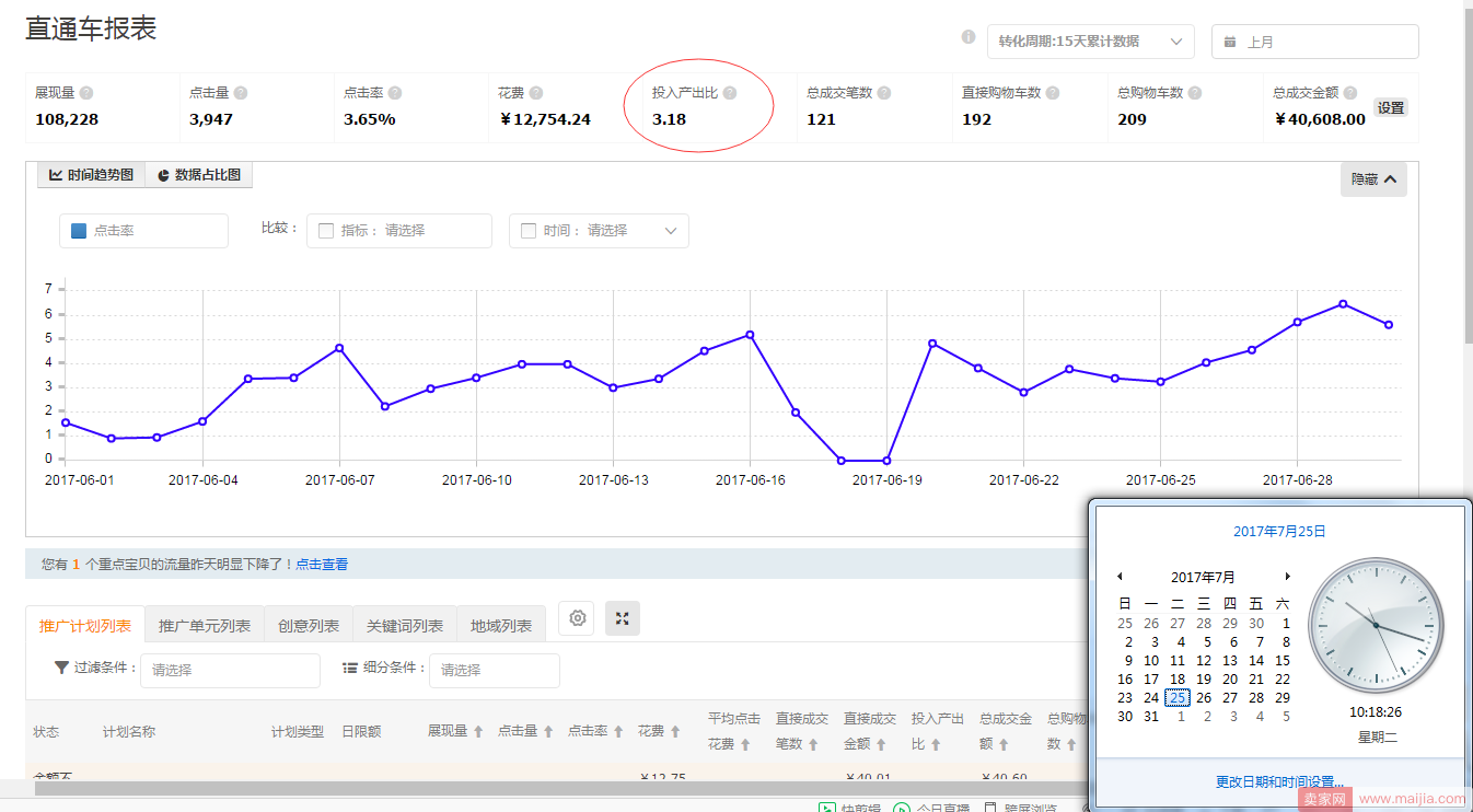 实操c店小类目爆款打造案例：投入产出比从3.18升到9.96