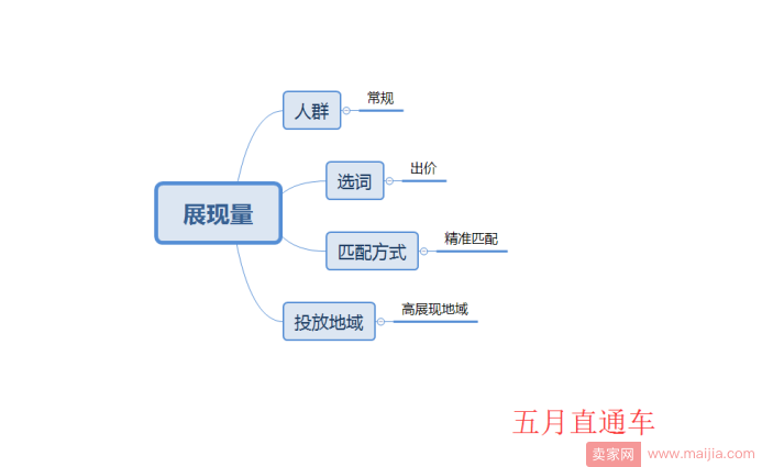 【直通车】如何快速上10分的底层逻辑与方法