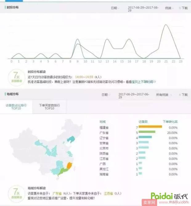 店铺人群的分析方法与直通车精准人群定向飙涨法