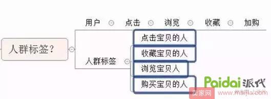 店铺人群的分析方法与直通车精准人群定向飙涨法