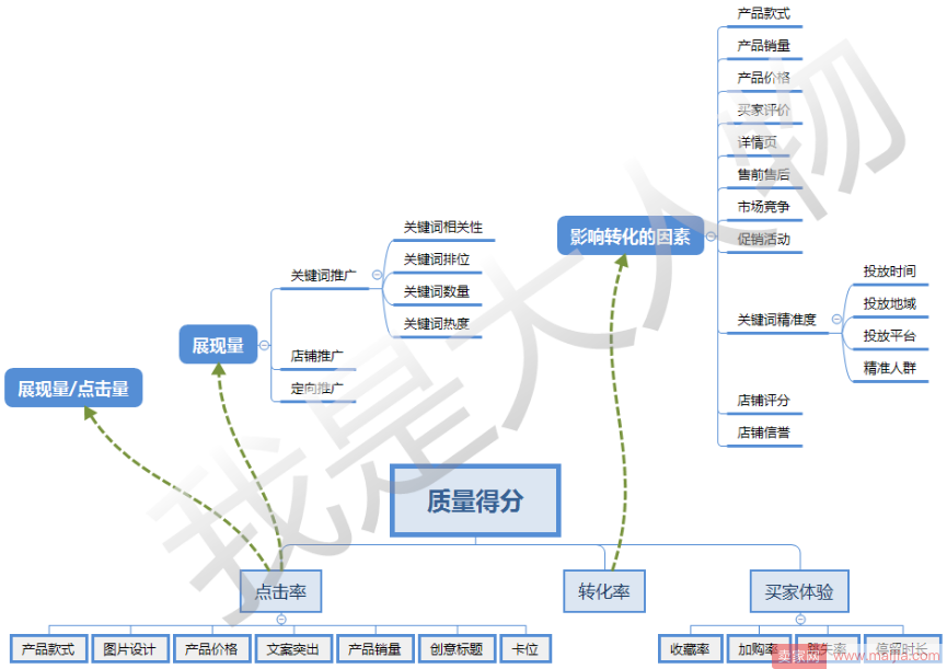 PPC越低越好？把握适当，物极必反！