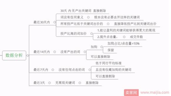 如何以数据去处理直通车推广关键词？