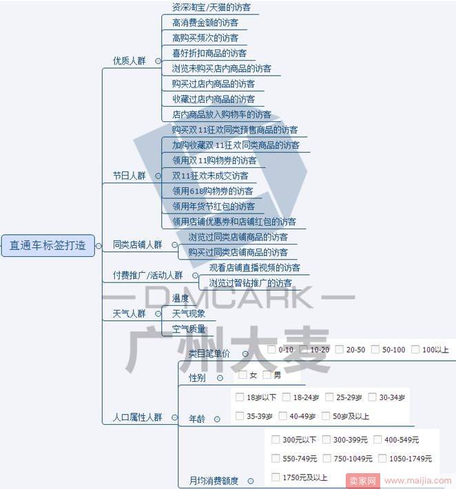 分析店铺人群及打造人群标签的方法