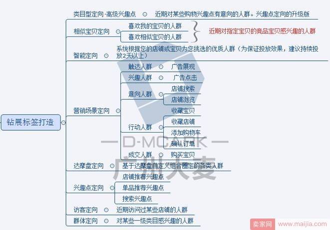 分析店铺人群及打造人群标签的方法