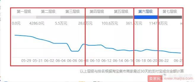 店铺层级对店铺权重有多大？