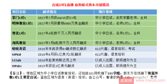 1对1在线教学受资本热捧，互联网+教育迎新机遇