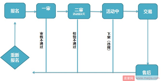 天天特价报名提示最低价不符，最低价是如何计算的？