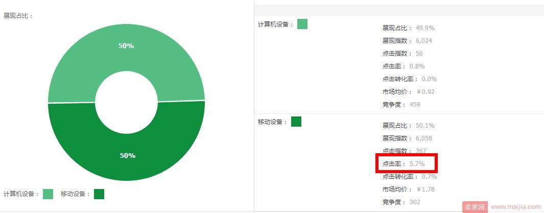 直通车花费比赚的钱还多？你不懂直通车优化