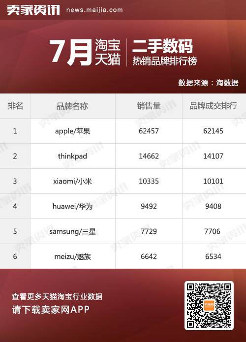 二手数码热销品牌排行榜：苹果风光依旧