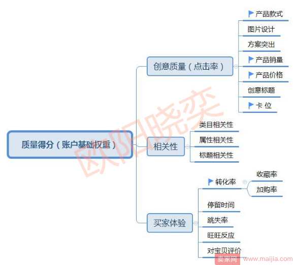 旺季打造爆款，提升直通车权重是关键