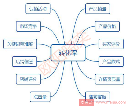 旺季打造爆款，提升直通车权重是关键