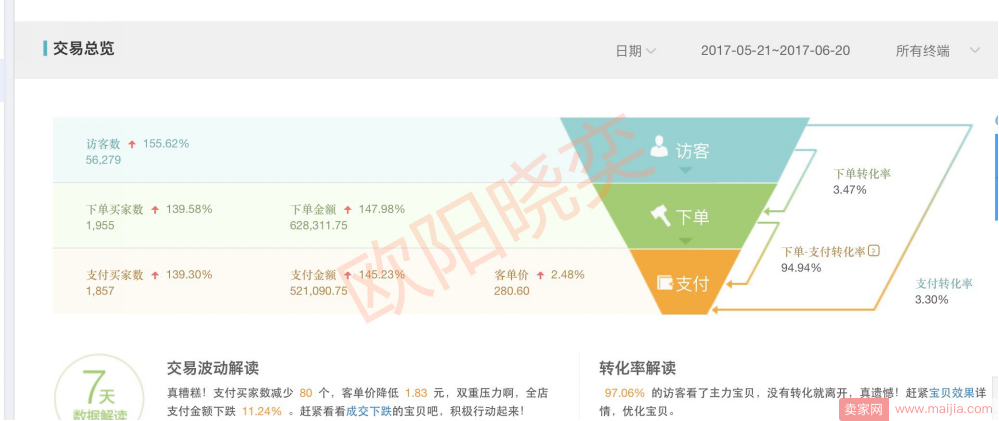 旺季打造爆款，提升直通车权重是关键