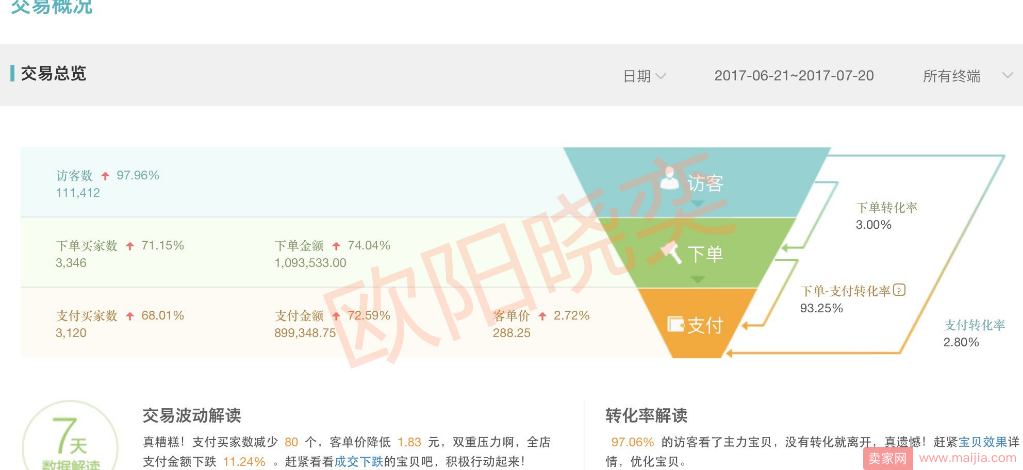 旺季打造爆款，提升直通车权重是关键