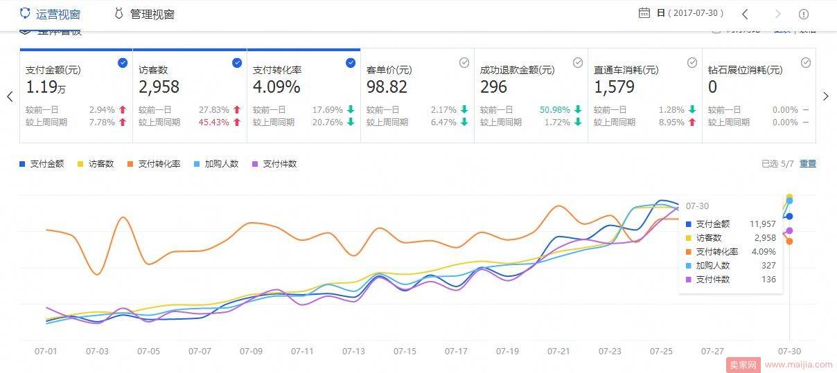 遇到瓶颈，卖家如何稳定店铺增长趋势？