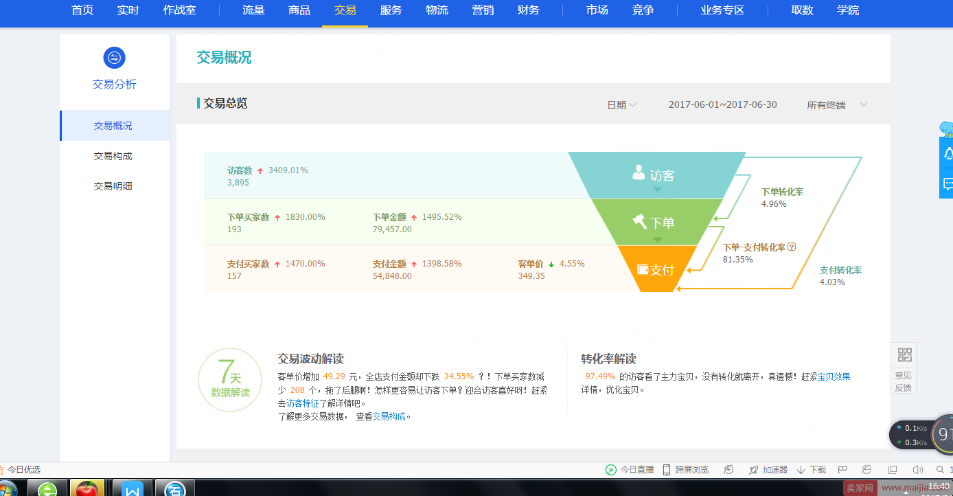 新品打造小爆款，一周内成交金额飙升