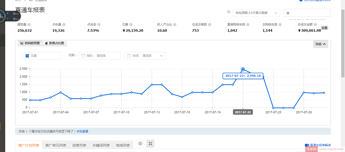 新品打造小爆款，一周内成交金额飙升