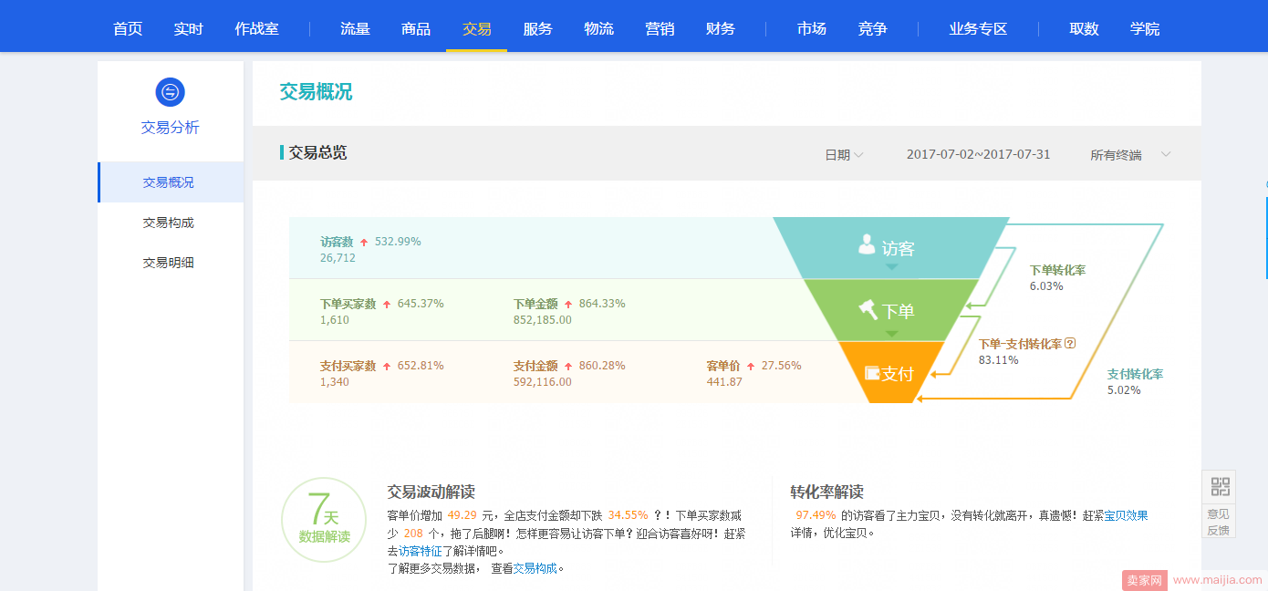 新品打造小爆款，一周内成交金额飙升