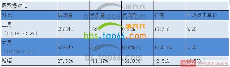 掌握直通车自我诊断法，开车路上保畅通