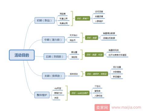 淘宝店铺活动的策划思路