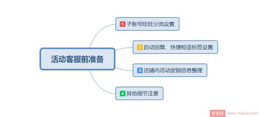 大促活动前，你家客服是怎么准备的？