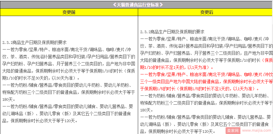 担心买到临期食品？天猫对剩余保质期有了新要求