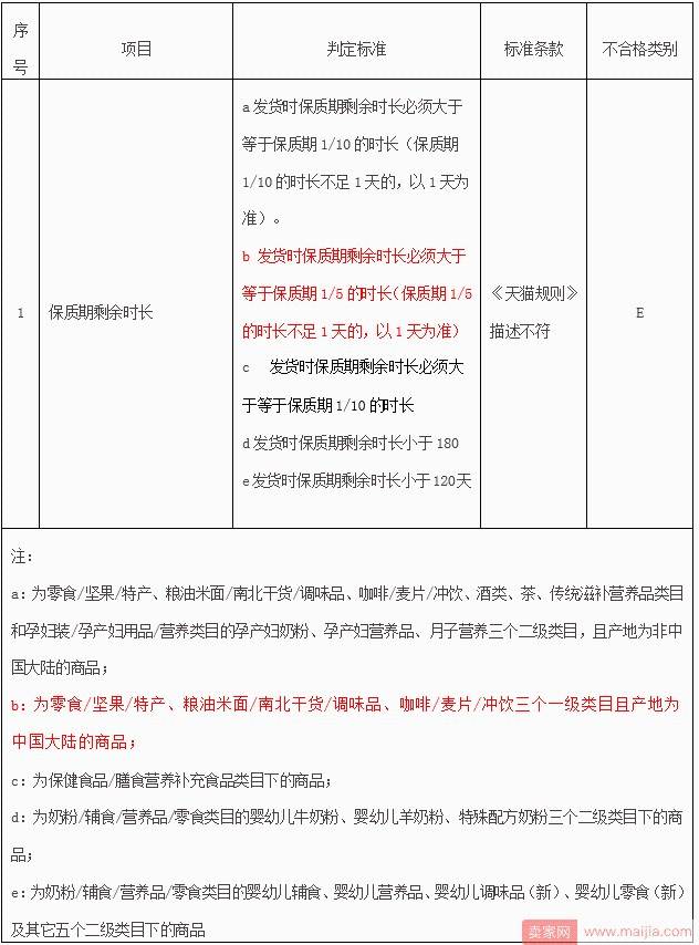 担心买到临期食品？天猫对剩余保质期有了新要求