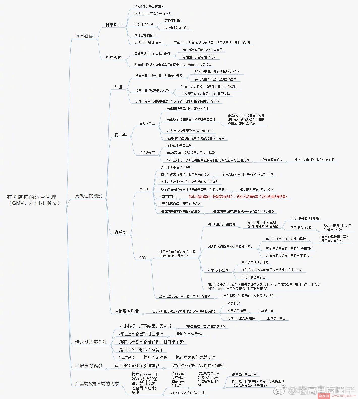 电商运营每日做什么？答案都在这