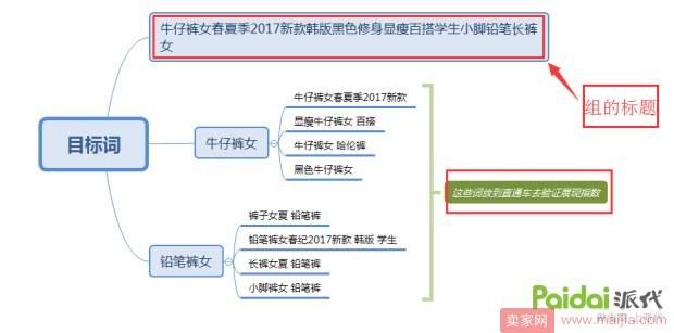 直通车快速打爆自然搜索流量的方法