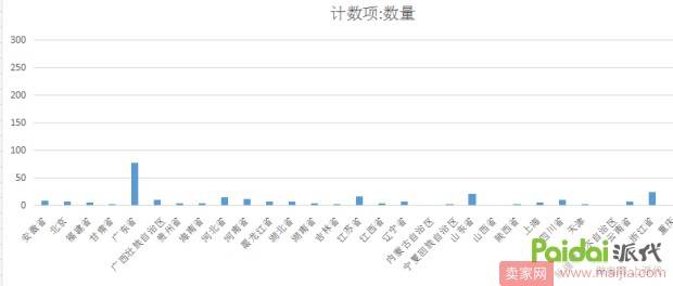 0基础店铺如何一步步提升权重？