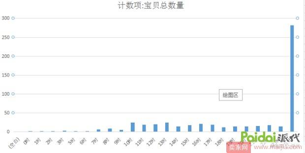 0基础店铺如何一步步提升权重？