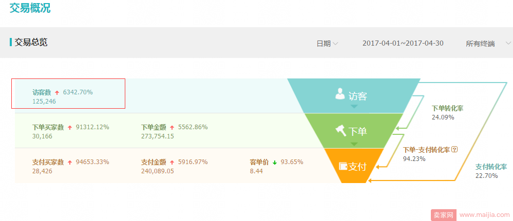 直通车打爆款，把握好流量加权期